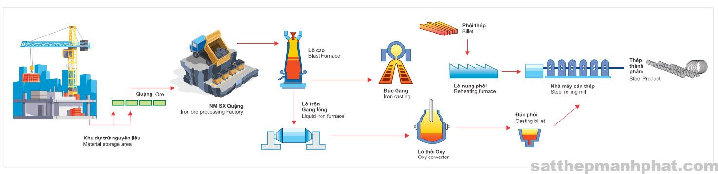 quy trình sản xuất thép hòa phát