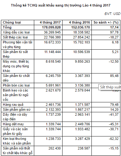 Giá sắt thép xuất khẩu thị trường Lào mới nhất hiện nay cập nhật đến cuối tháng 5/2017