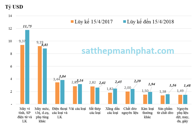 Giá trị hàng hóa sắt thép và các loại xuất khẩu Việt Nam cuối tháng 4/2018