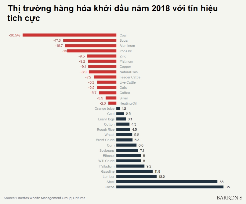  Thị trường hàng hóa sắt thép xây dựng ca cao năm 2018 với sự tích cực hơn