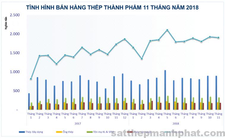 tinh hinh ban hang 11 thang nam 2018